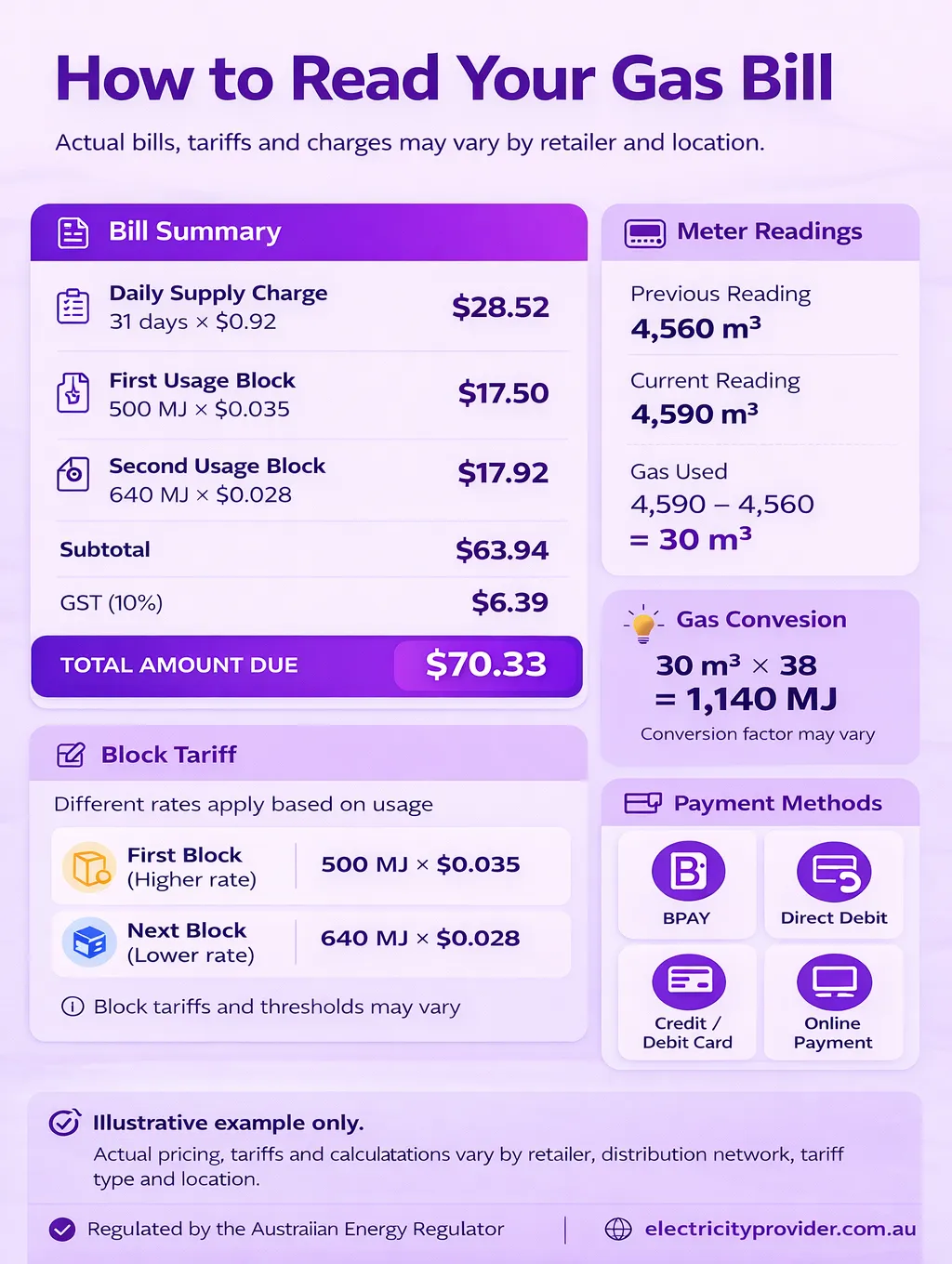How to Read Gas Prices in Australia